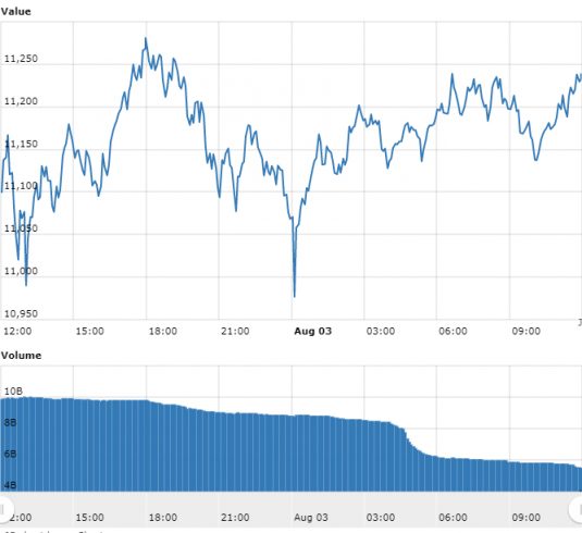 Gráfico com as variações de preço do Bitcoin nas últimas 24 horas