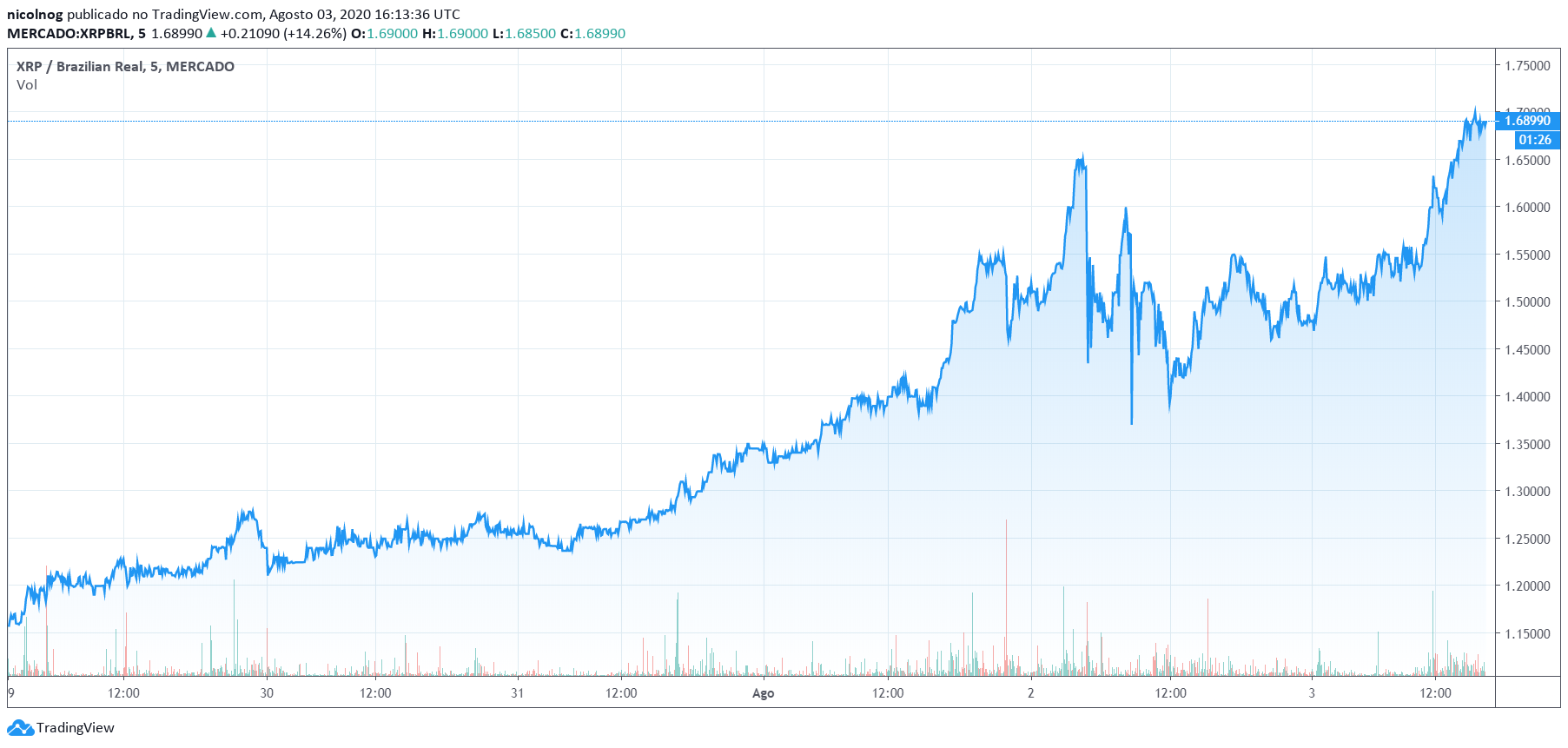 Cotação do XRP vs. Real