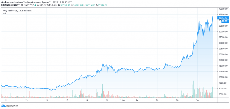 YFi x USDT na Binance