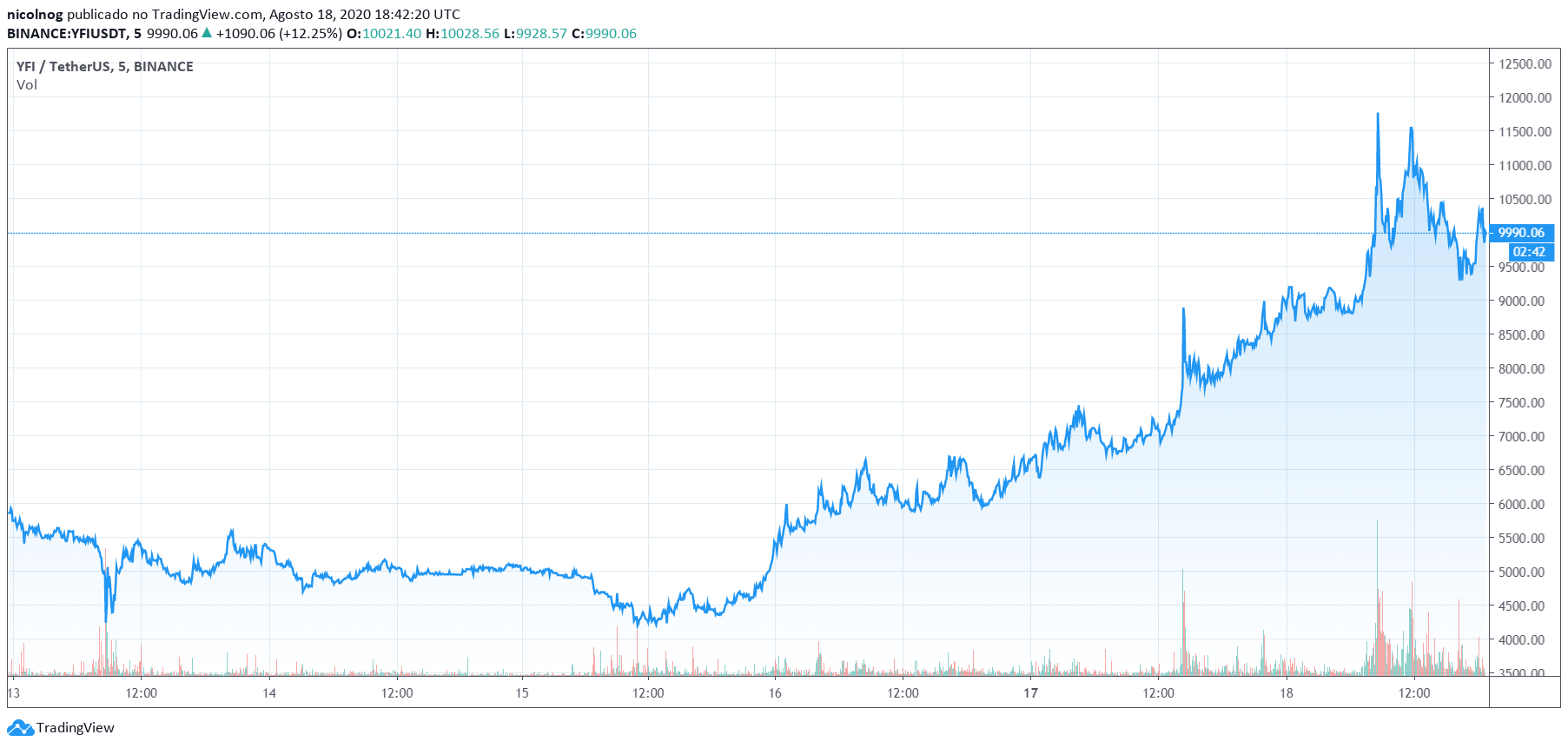 YFi x USDT nos últimos 5 dias