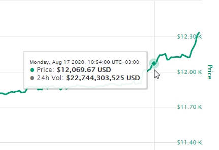 Momento em que teve início a alta do Bitcoin