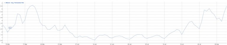 Variação das taxas transacionais do BTC nos últimos 3 meses