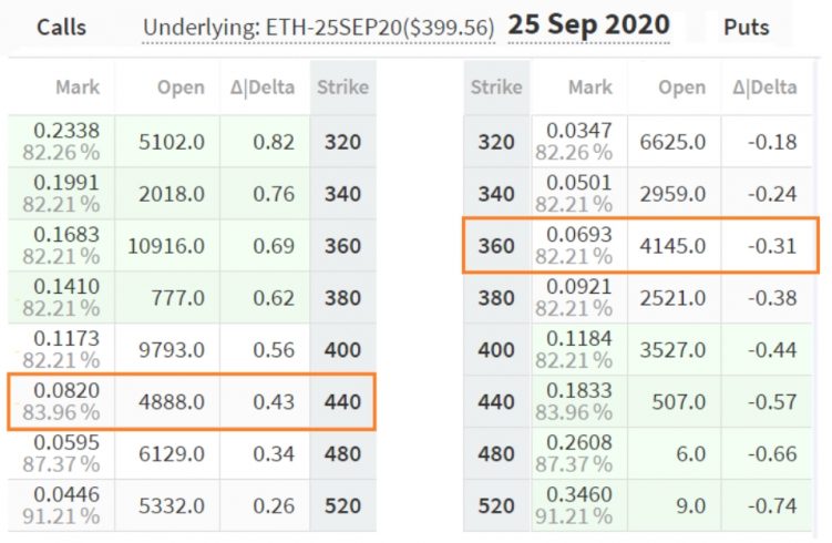 Opções de Ethereum que expiram em 25 de setembro. Fonte: Cointelegraph