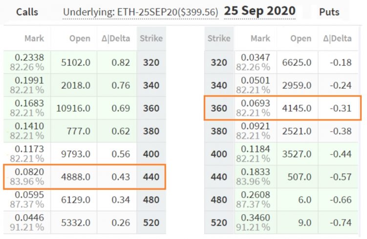 Opções de Ethereum que expiram em 25 de setembro. Fonte: Cointelegraph