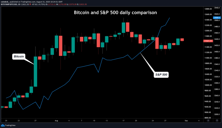 Bitcoin - S&P 500