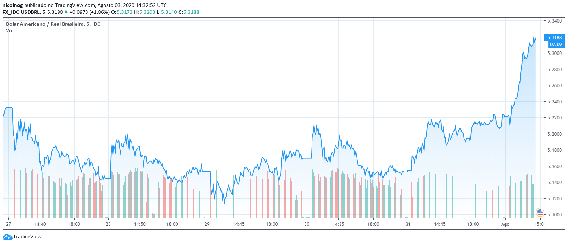 Dólar nos últimos 5 dias