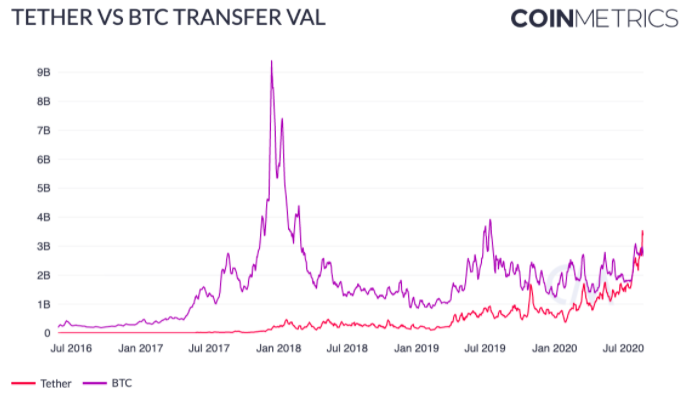 Tether supera o Bitcoin em volume de transações