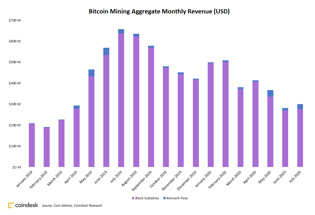 Mineração de Bitcoin