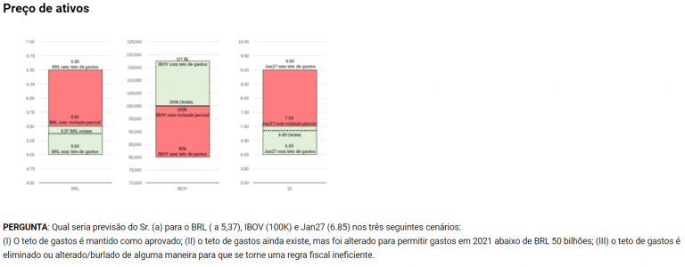 Pesquisa da XP sobre o teto de gastos