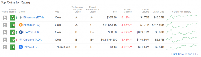 Rating das Criptomoedas, segundo a Weiss