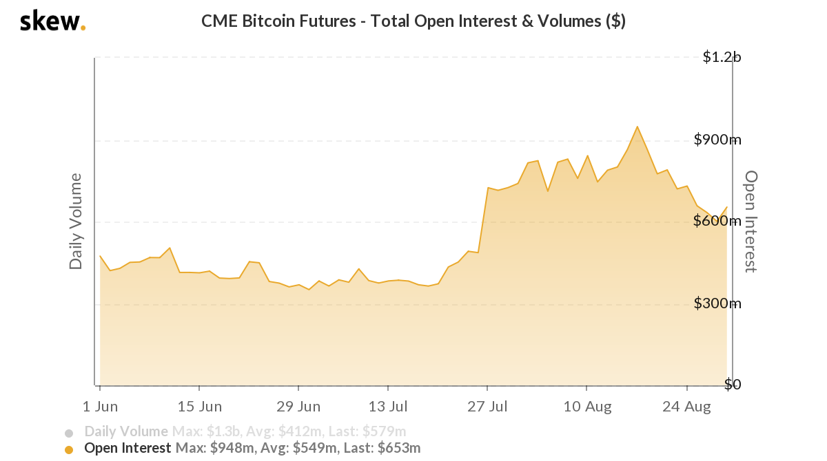 Futuros - CME