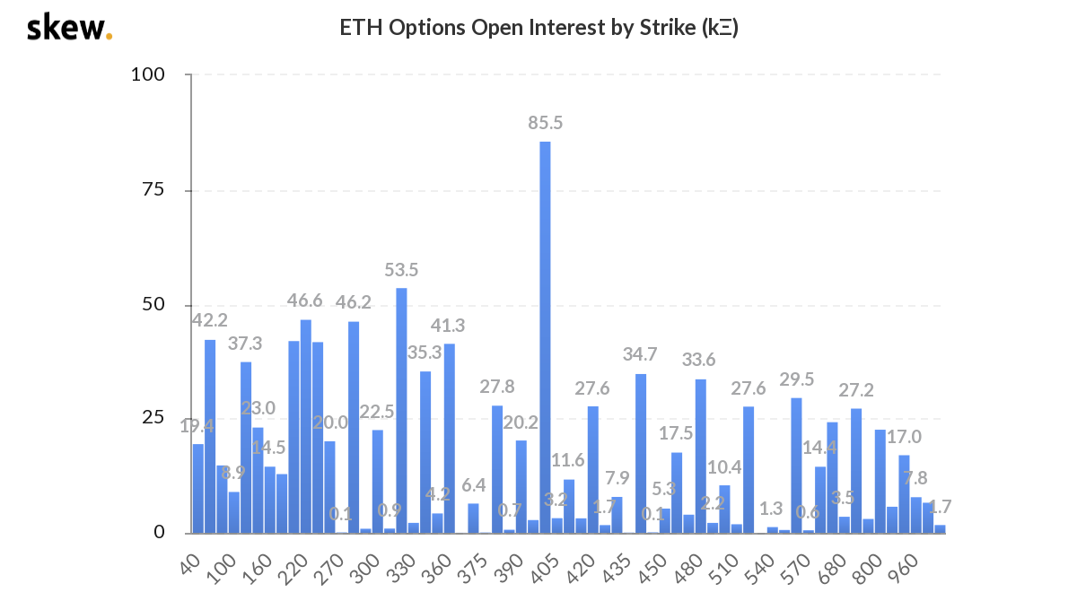 ETH Options