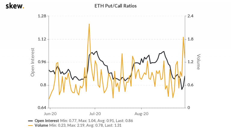 ETH Put