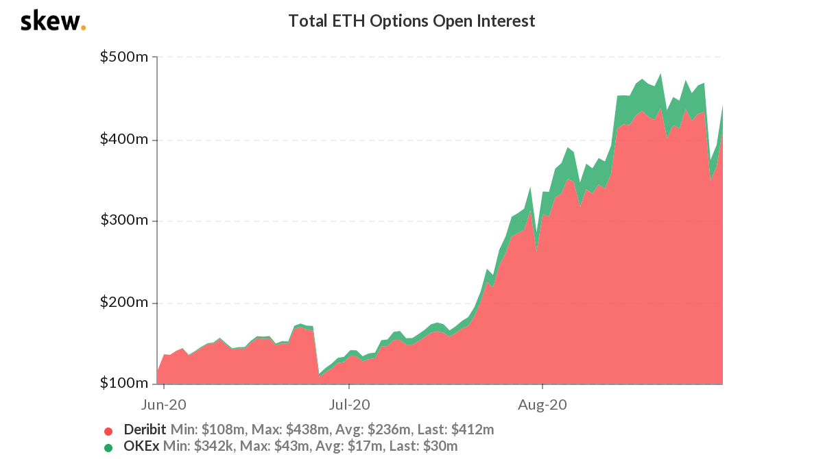 ETH Options