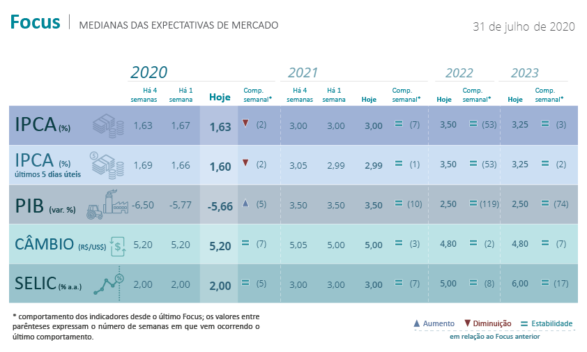 Relatório FOCUS de 03 de agosto