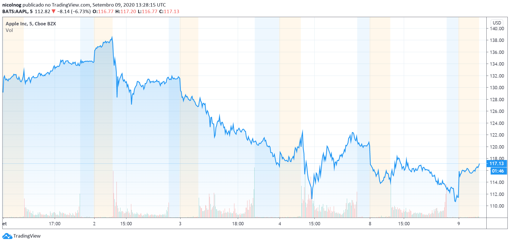 Apple (AAPL) nos últimos cinco dias