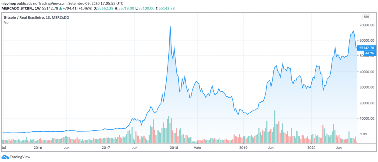 BTC desde julho de 2015