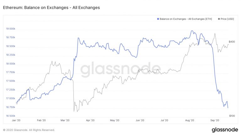 Balanço de Ethereum nas exchanges em 2020