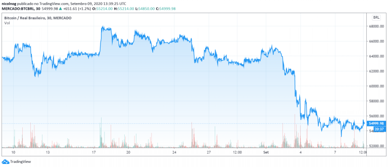 Bitcoin nos últimos 30 dias