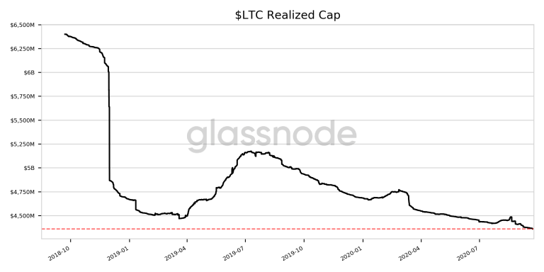 Capitalização realizada do LTC nos últimos dois anos