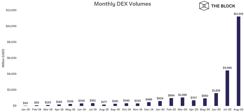 Volume mensal - DEX