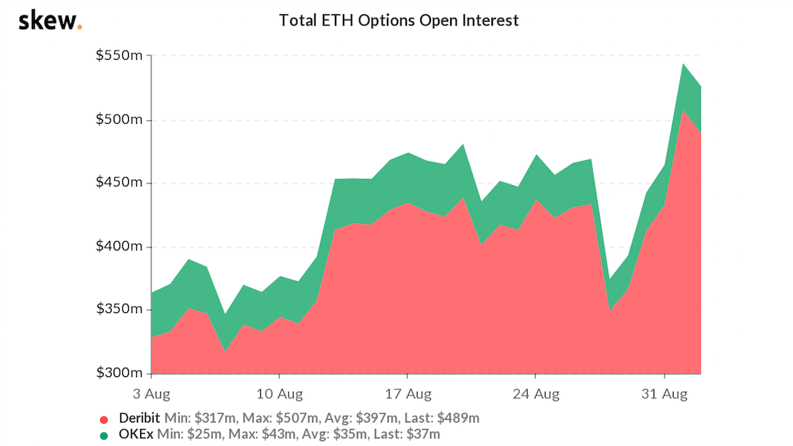 opções de Ether (ETH)