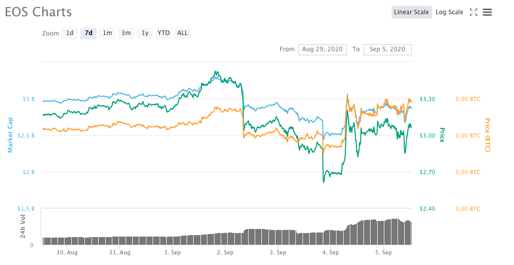 EOS