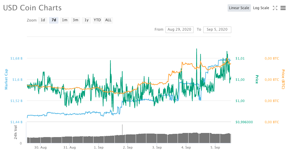 USD Coin (USDC)