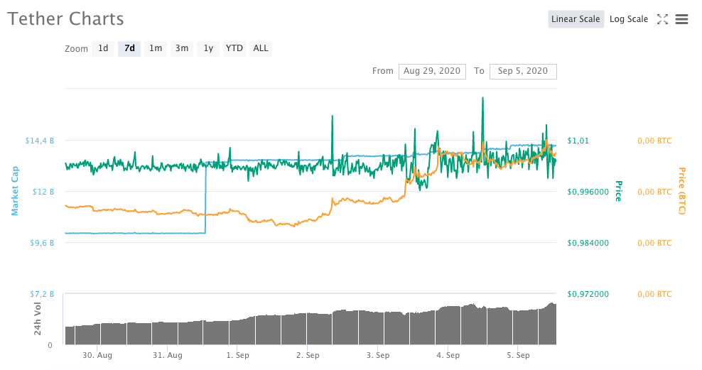 Tether (USDT)