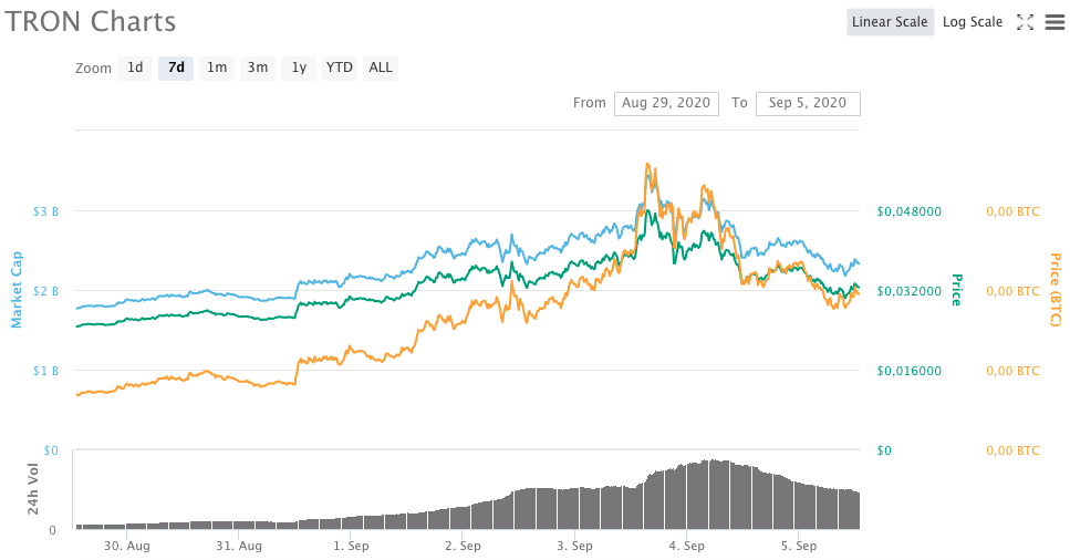 TRON (TRX)