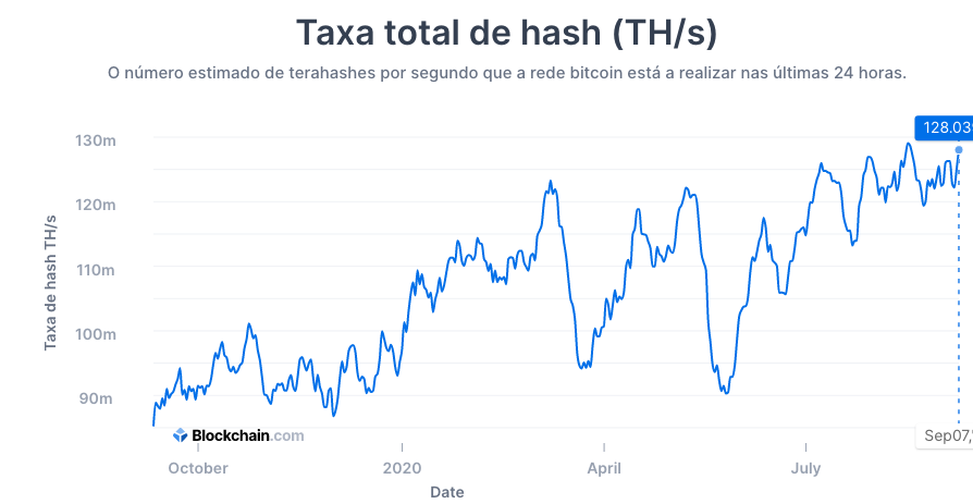 O poder de computação do Bitcoin (hash rate) segue em alta.