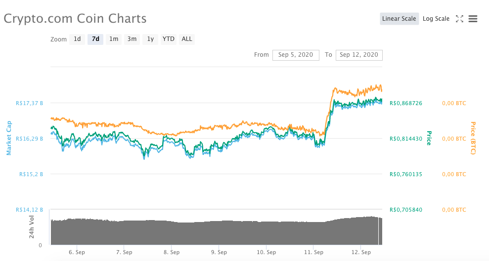 Crypto.com Coin (CRO)