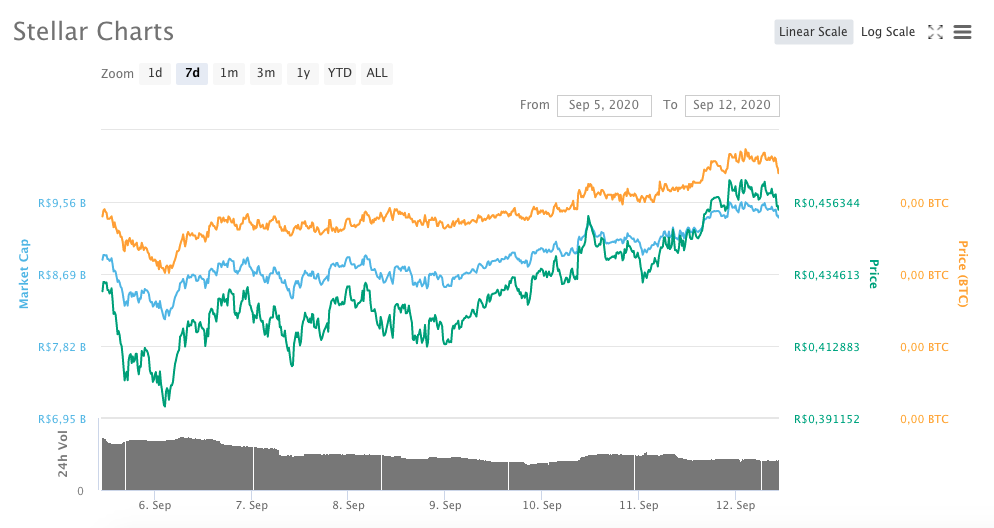 Stellar (XLM)