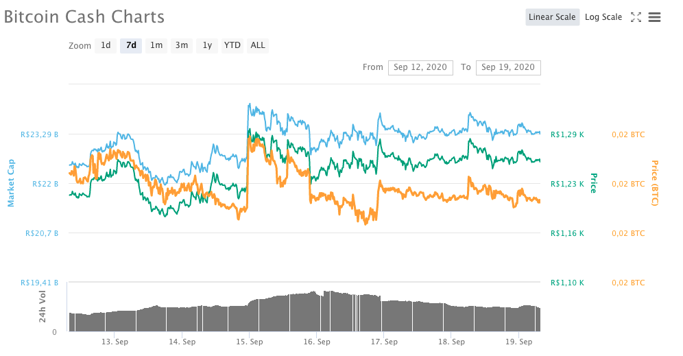 Bitcoin Cash (BCH)