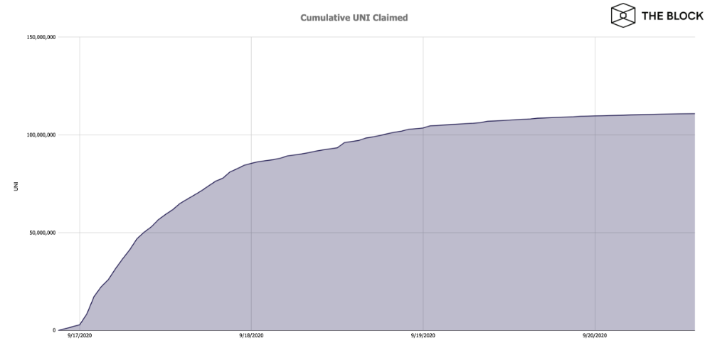 Quantidade de endereços que reclamaram tokens UNI. Fonte: The Block Research.