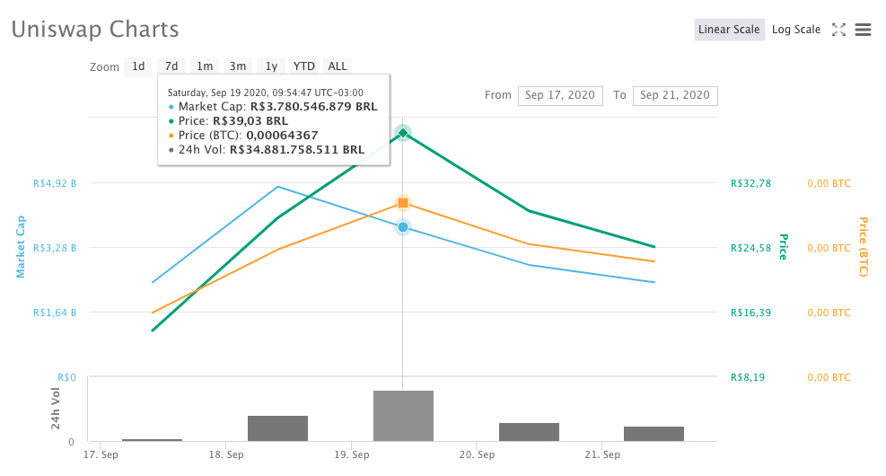 Ápice e evolução no preço do UNI. Fonte: CoinMarketCap.