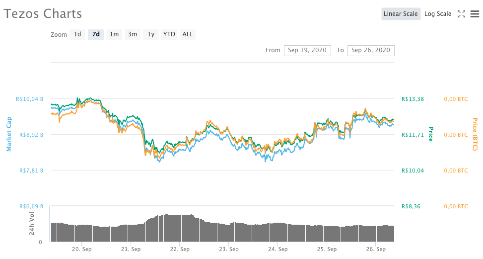 Tezos (XTZ)