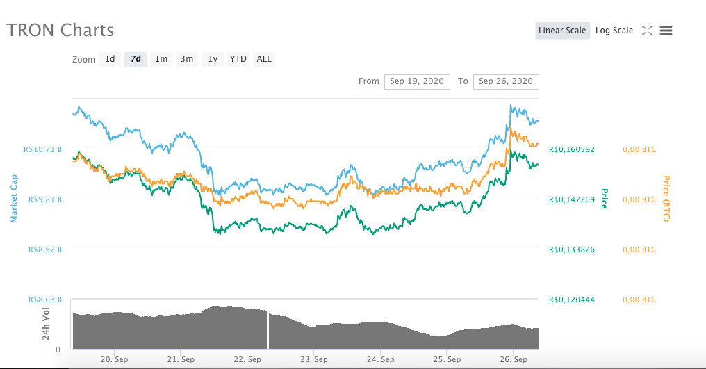 Tron (TRX)