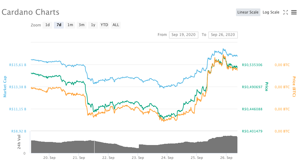 Cardano (ADA)