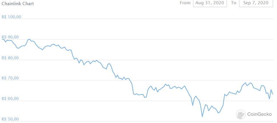 Preço do Chainlink, na comparação com o Real