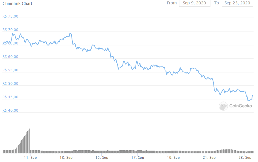 Chainlink nos últimos 14 dias