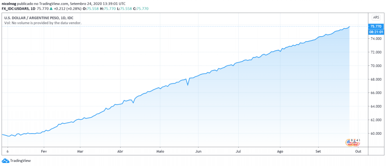 Dólar x Peso Argentino em 2020