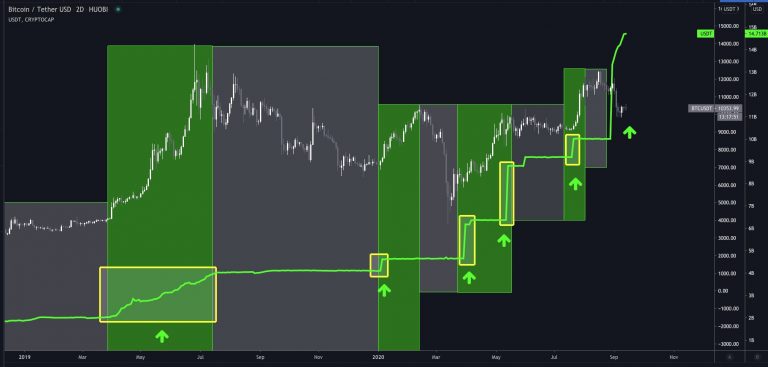 Emissão do USDT e o preço do Bitcoin