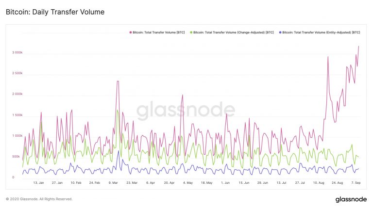 volume de transações diárias do Bitcoin