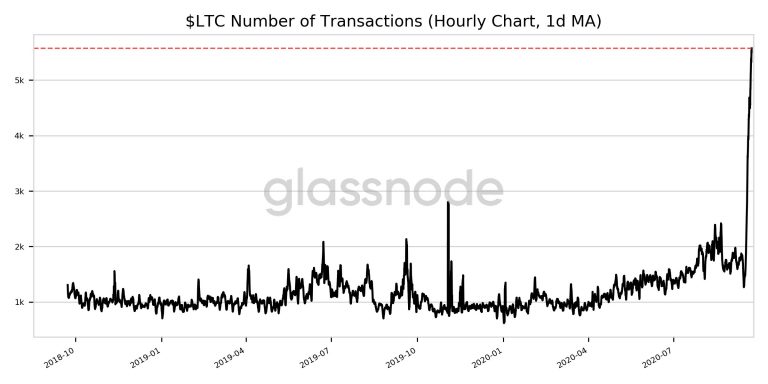 Transações com LTC dispararam nas últimas horas