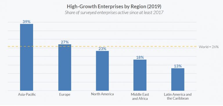 Empresas de crescimento rápido por região