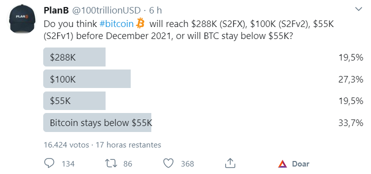 Enquete sobre o preço do Bitcoin em 2021
