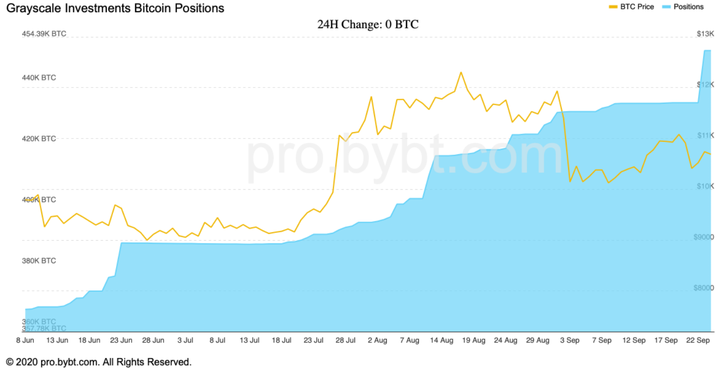 Fundos de BTC da Grayscale