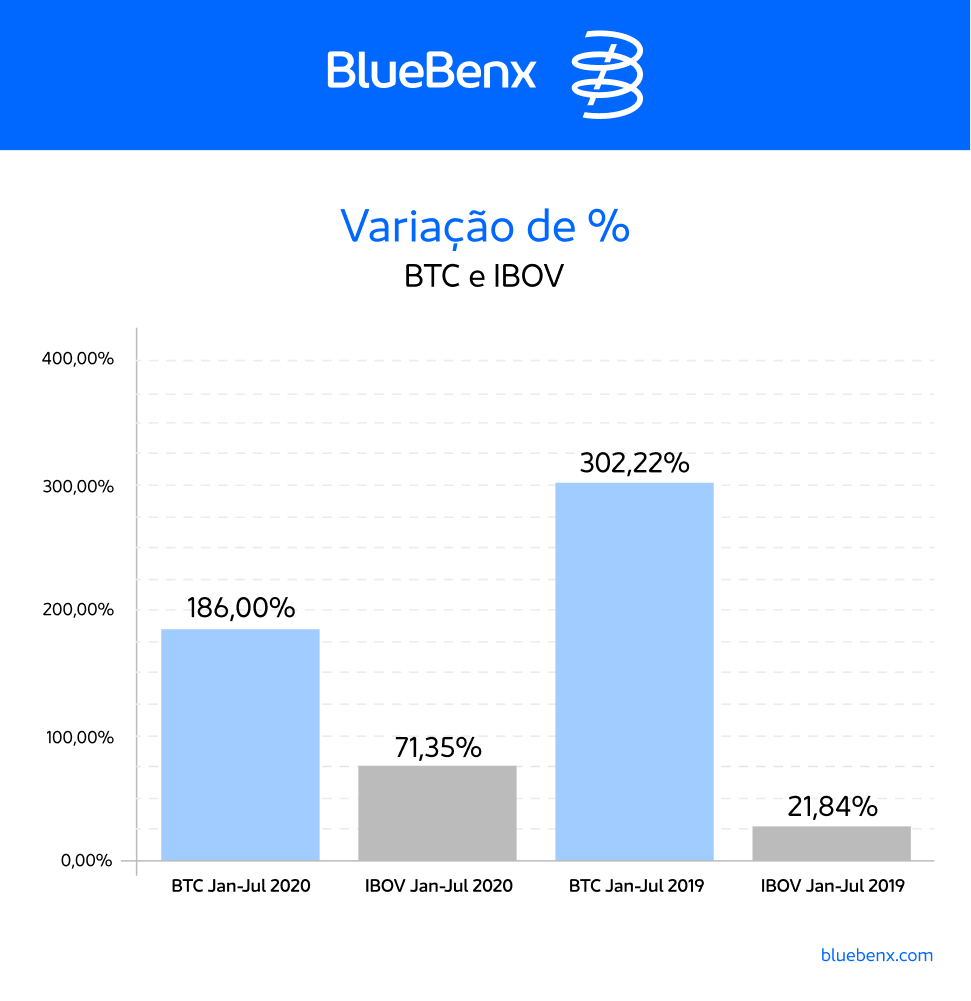 BTC/IBOV