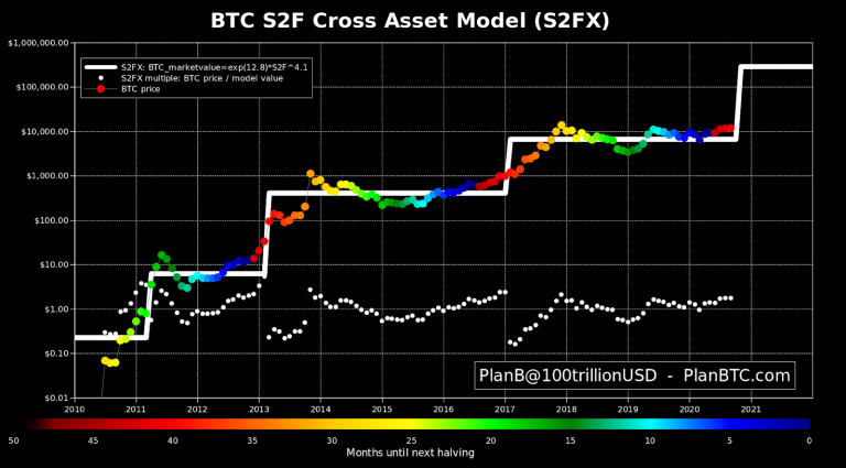 Gráfico do modelo S2F de PlanB